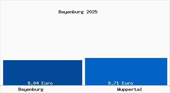 Vergleich Mietspiegel Wuppertal mit Wuppertal Beyenburg