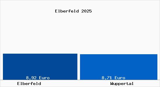 Vergleich Mietspiegel Wuppertal mit Wuppertal Elberfeld