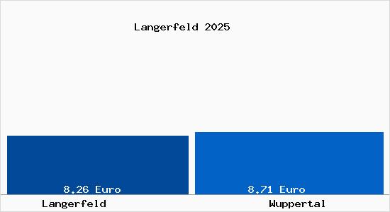 Vergleich Mietspiegel Wuppertal mit Wuppertal Langerfeld