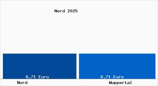 Vergleich Mietspiegel Wuppertal mit Wuppertal Nord