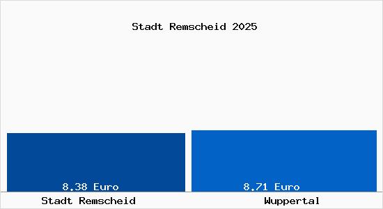 Vergleich Mietspiegel Wuppertal mit Wuppertal Stadt Remscheid