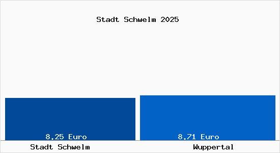 Vergleich Mietspiegel Wuppertal mit Wuppertal Stadt Schwelm