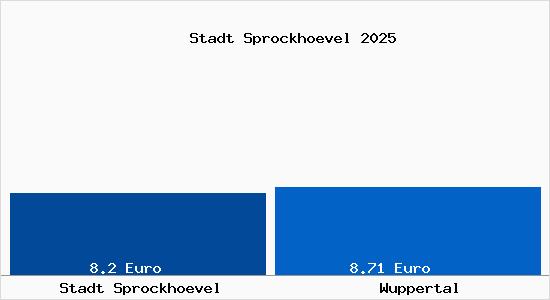 Vergleich Mietspiegel Wuppertal mit Wuppertal Stadt Sprockhövel