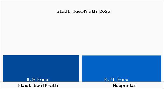 Vergleich Mietspiegel Wuppertal mit Wuppertal Stadt Wülfrath