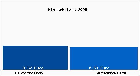 Vergleich Mietspiegel Wurmannsquick mit Wurmannsquick Hinterholzen