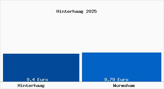 Vergleich Mietspiegel Wurmsham mit Wurmsham Hinterhaag