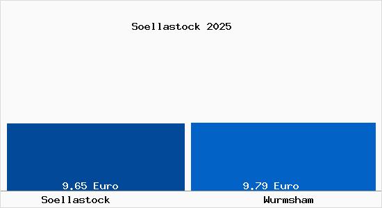 Vergleich Mietspiegel Wurmsham mit Wurmsham S&ouml;llastock
