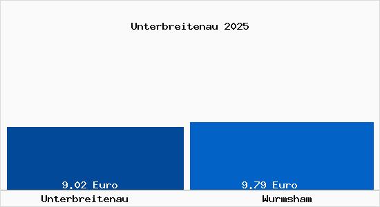 Vergleich Mietspiegel Wurmsham mit Wurmsham Unterbreitenau