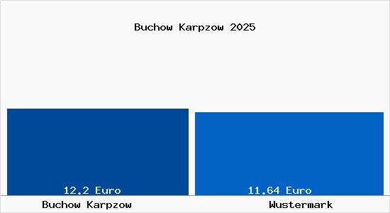 Vergleich Mietspiegel Wustermark mit Wustermark Buchow Karpzow