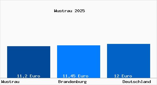Aktueller Mietspiegel in Wustrau