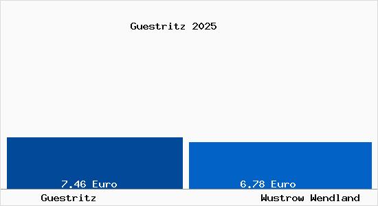 Vergleich Mietspiegel Wustrow Wendland mit Wustrow Wendland G&uuml;stritz