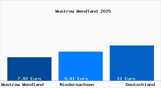 Aktueller Mietspiegel in Wustrow Wendland