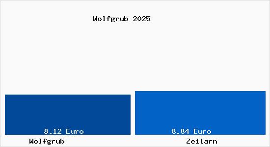 Vergleich Mietspiegel Zeilarn mit Zeilarn Wolfgrub