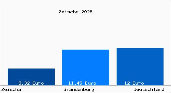 Aktueller Mietspiegel in Zeischa