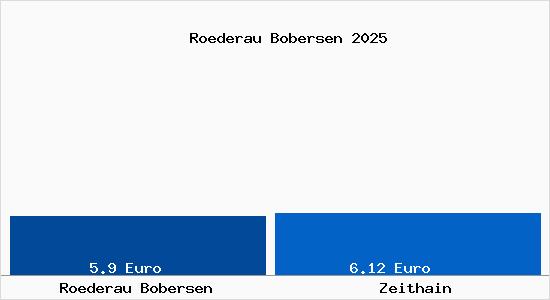 Vergleich Mietspiegel Zeithain mit Zeithain R&ouml;derau Bobersen