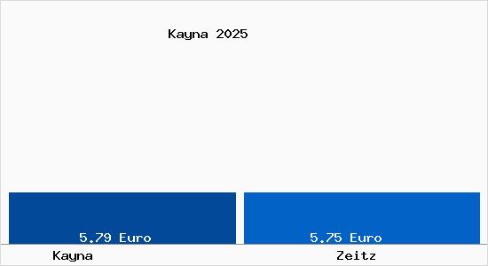 Vergleich Mietspiegel Zeitz mit Zeitz Kayna