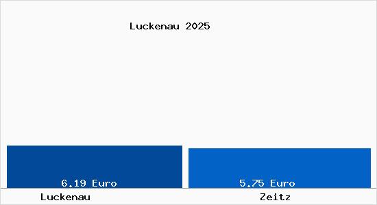 Vergleich Mietspiegel Zeitz mit Zeitz Luckenau