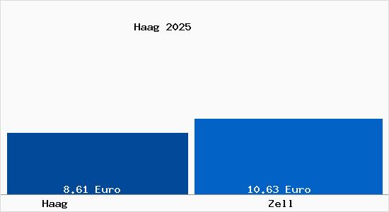 Vergleich Mietspiegel Zell mit Zell Haag