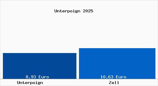 Vergleich Mietspiegel Zell mit Zell Unterpoign