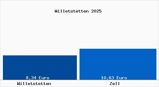 Vergleich Mietspiegel Zell mit Zell Willetstetten