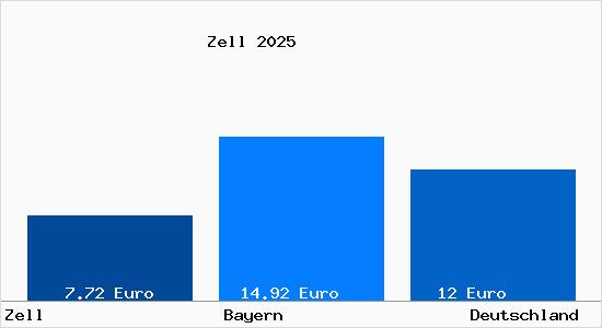 Aktueller Mietspiegel in Zell Oberpfalz