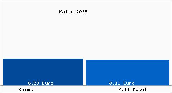 Vergleich Mietspiegel Zell Mosel mit Zell Mosel Kaimt