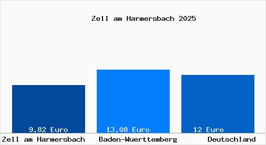 Aktueller Mietspiegel in Zell am Harmersbach