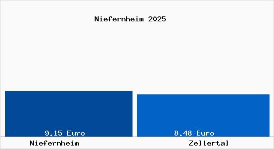 Vergleich Mietspiegel Zellertal mit Zellertal Niefernheim