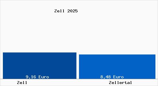Vergleich Mietspiegel Zellertal mit Zellertal Zell