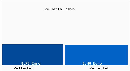 Vergleich Mietspiegel Zellertal mit Zellertal Zellertal
