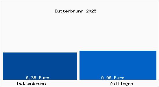 Vergleich Mietspiegel Zellingen mit Zellingen Duttenbrunn