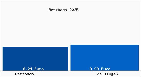 Vergleich Mietspiegel Zellingen mit Zellingen Retzbach