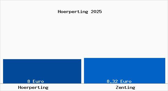 Vergleich Mietspiegel Zenting mit Zenting H&ouml;rperting