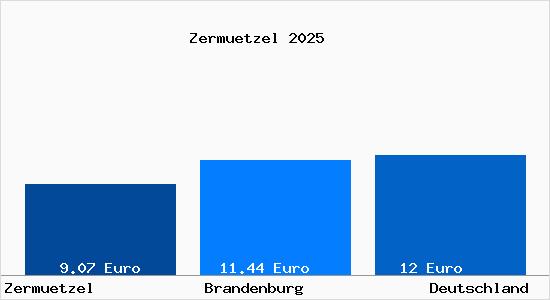 Aktueller Mietspiegel in Zermuetzel