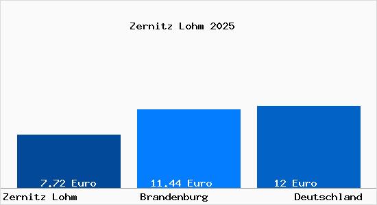 Aktueller Mietspiegel in Zernitz Lohm