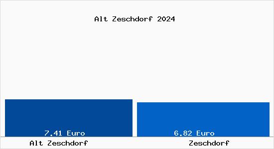 Vergleich Mietspiegel Zeschdorf mit Zeschdorf Alt Zeschdorf