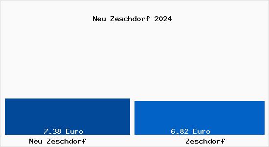 Vergleich Mietspiegel Zeschdorf mit Zeschdorf Neu Zeschdorf