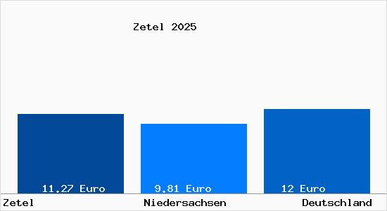 Aktueller Mietspiegel in Zetel