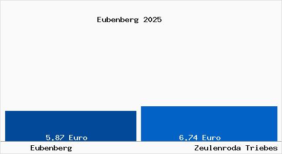 Vergleich Mietspiegel Zeulenroda Triebes mit Zeulenroda Triebes Eubenberg