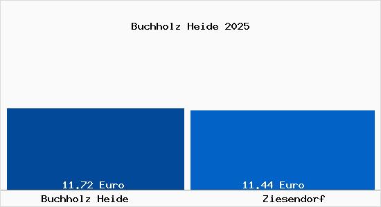 Vergleich Mietspiegel Ziesendorf mit Ziesendorf Buchholz Heide