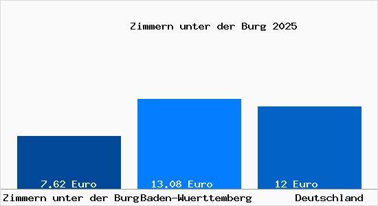 Aktueller Mietspiegel in Zimmern unter der Burg