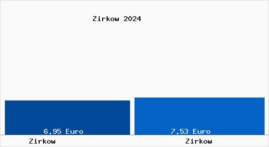 Vergleich Mietspiegel Zirkow mit Zirkow Zirkow