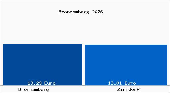 Vergleich Mietspiegel Zirndorf mit Zirndorf Bronnamberg