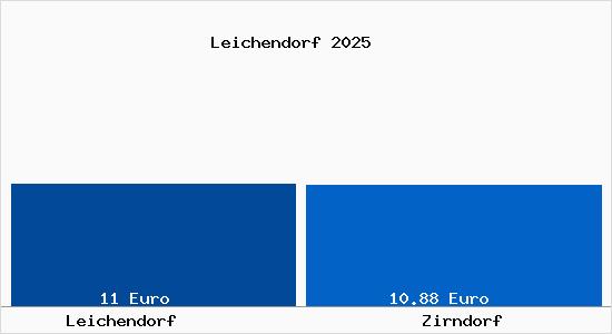 Vergleich Mietspiegel Zirndorf mit Zirndorf Leichendorf