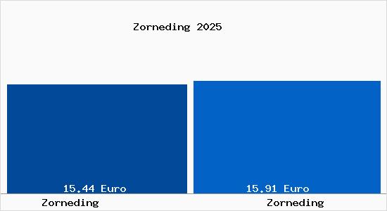 Vergleich Mietspiegel Zorneding mit Zorneding Zorneding