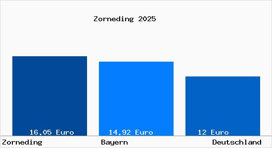 Aktueller Mietspiegel in Zorneding