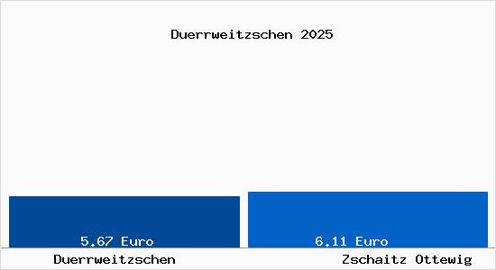 Vergleich Mietspiegel Zschaitz Ottewig mit Zschaitz Ottewig D&uuml;rrweitzschen