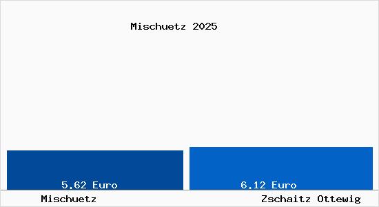 Vergleich Mietspiegel Zschaitz Ottewig mit Zschaitz Ottewig Misch&uuml;tz