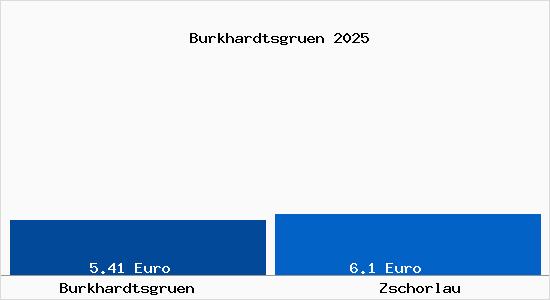 Vergleich Mietspiegel Zschorlau mit Zschorlau Burkhardtsgr&uuml;n