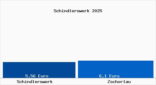 Vergleich Mietspiegel Zschorlau mit Zschorlau Schindlerswerk